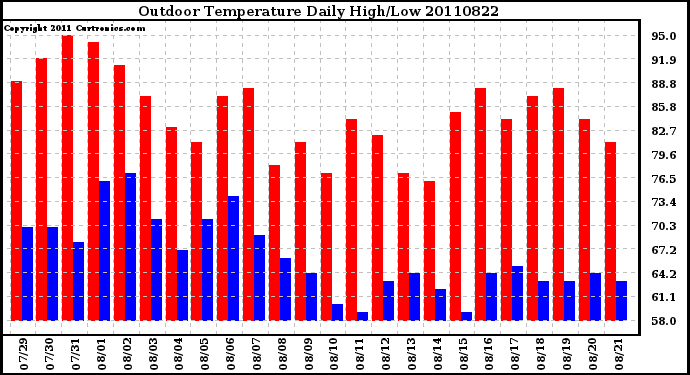 Milwaukee Weather Outdoor Temperature Daily High/Low