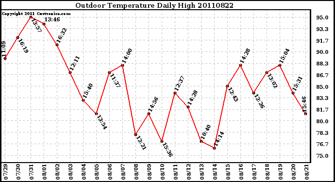 Milwaukee Weather Outdoor Temperature Daily High