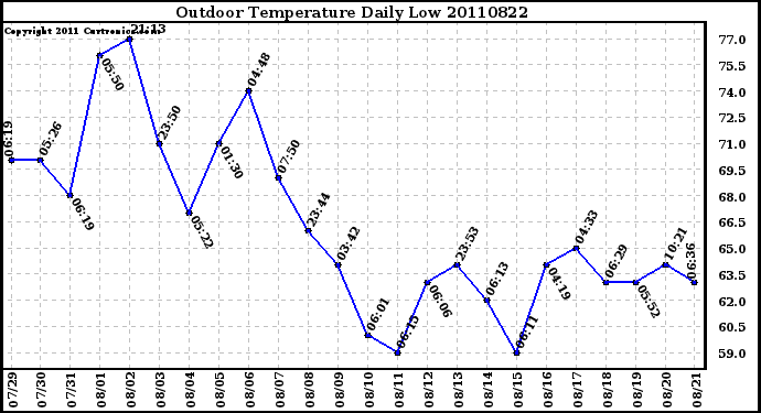 Milwaukee Weather Outdoor Temperature Daily Low