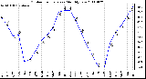 Milwaukee Weather Outdoor Temperature Monthly Low