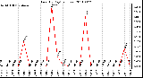 Milwaukee Weather Rain (By Day) (inches)