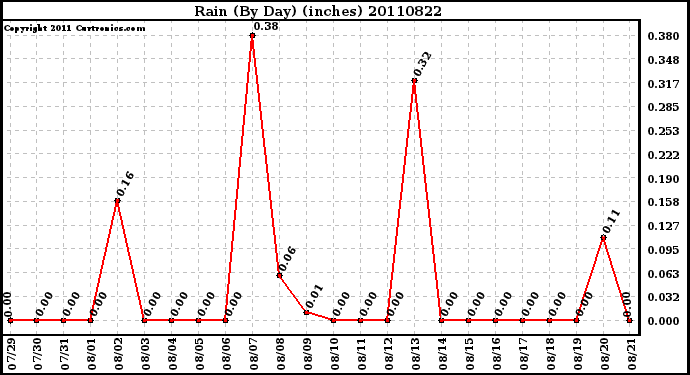 Milwaukee Weather Rain (By Day) (inches)