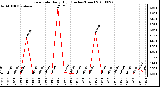 Milwaukee Weather Rain Rate Daily High (Inches/Hour)