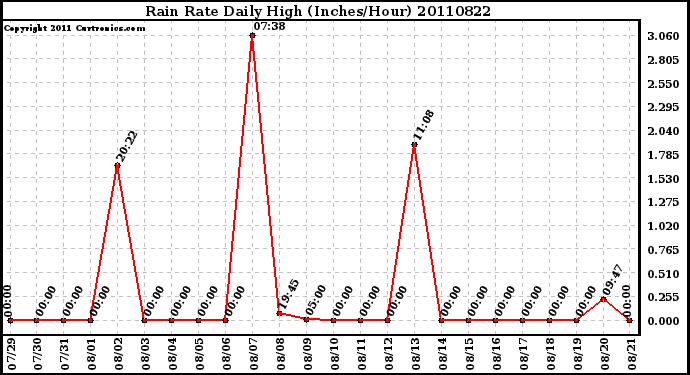 Milwaukee Weather Rain Rate Daily High (Inches/Hour)