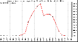 Milwaukee Weather Average Solar Radiation per Hour W/m2 (Last 24 Hours)