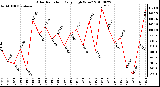 Milwaukee Weather Solar Radiation Daily High W/m2