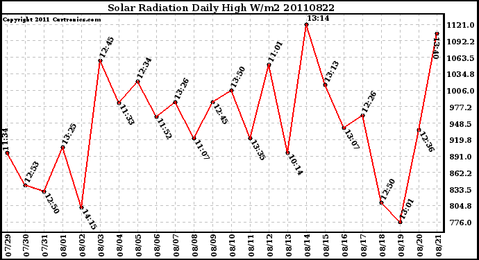 Milwaukee Weather Solar Radiation Daily High W/m2