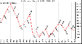 Milwaukee Weather THSW Index Daily High (F)