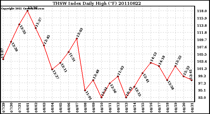 Milwaukee Weather THSW Index Daily High (F)