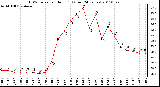 Milwaukee Weather THSW Index per Hour (F) (Last 24 Hours)