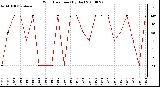 Milwaukee Weather Wind Direction (By Day)