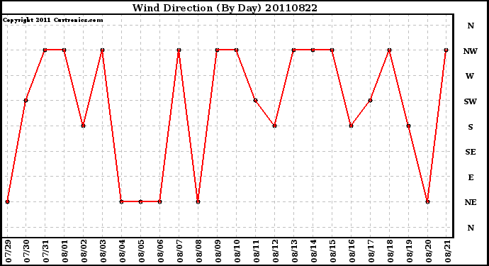 Milwaukee Weather Wind Direction (By Day)