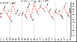 Milwaukee Weather Wind Speed Daily High