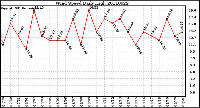 Milwaukee Weather Wind Speed Daily High