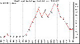 Milwaukee Weather Wind Speed Hourly High (Last 24 Hours)