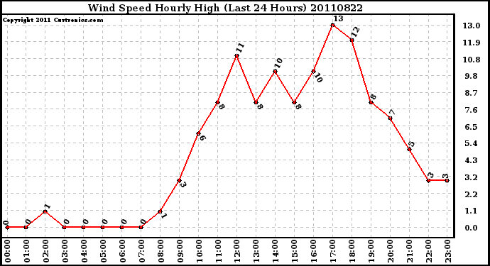 Milwaukee Weather Wind Speed Hourly High (Last 24 Hours)