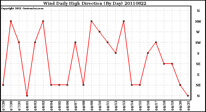 Milwaukee Weather Wind Daily High Direction (By Day)