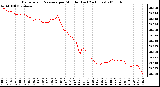 Milwaukee Weather Barometric Pressure per Minute (Last 24 Hours)