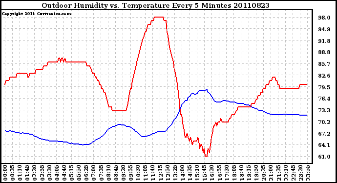 Milwaukee Weather Outdoor Humidity vs. Temperature Every 5 Minutes