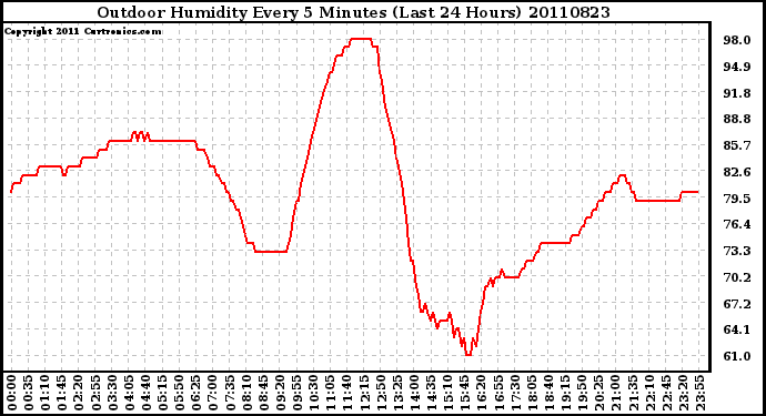 Milwaukee Weather Outdoor Humidity Every 5 Minutes (Last 24 Hours)