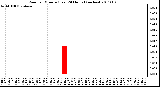 Milwaukee Weather Rain per Minute (Last 24 Hours) (inches)