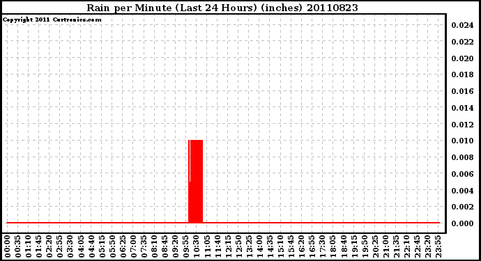 Milwaukee Weather Rain per Minute (Last 24 Hours) (inches)