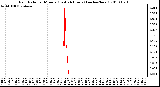 Milwaukee Weather Rain Rate per Minute (Last 24 Hours) (inches/hour)