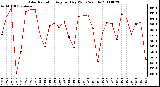 Milwaukee Weather Solar Radiation Avg per Day W/m2/minute