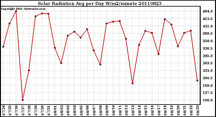 Milwaukee Weather Solar Radiation Avg per Day W/m2/minute