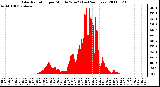 Milwaukee Weather Solar Radiation per Minute W/m2 (Last 24 Hours)