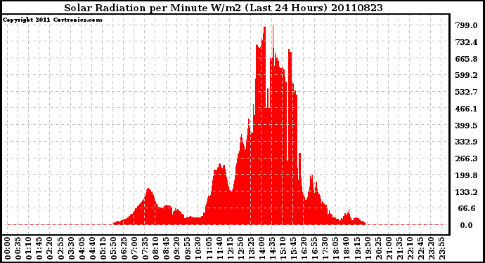 Milwaukee Weather Solar Radiation per Minute W/m2 (Last 24 Hours)