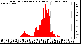 Milwaukee Weather Solar Radiation & Day Average per Minute W/m2 (Today)