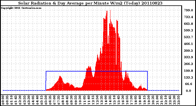 Milwaukee Weather Solar Radiation & Day Average per Minute W/m2 (Today)