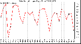 Milwaukee Weather Solar Radiation per Day KW/m2