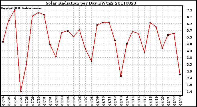 Milwaukee Weather Solar Radiation per Day KW/m2