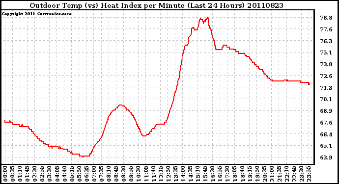 Milwaukee Weather Outdoor Temp (vs) Heat Index per Minute (Last 24 Hours)