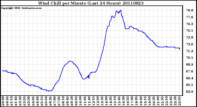 Milwaukee Weather Wind Chill per Minute (Last 24 Hours)