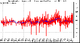 Milwaukee Weather Normalized and Average Wind Direction (Last 24 Hours)