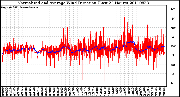 Milwaukee Weather Normalized and Average Wind Direction (Last 24 Hours)