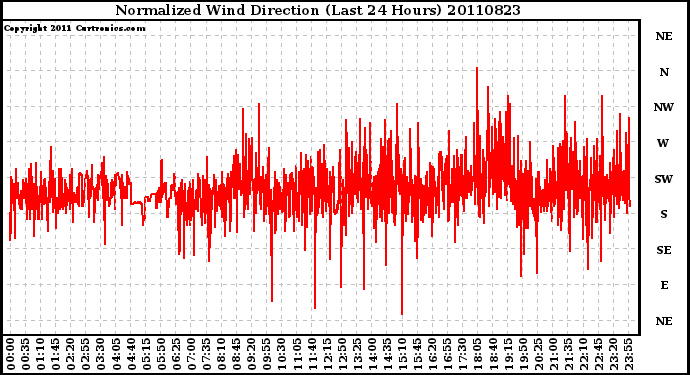 Milwaukee Weather Normalized Wind Direction (Last 24 Hours)