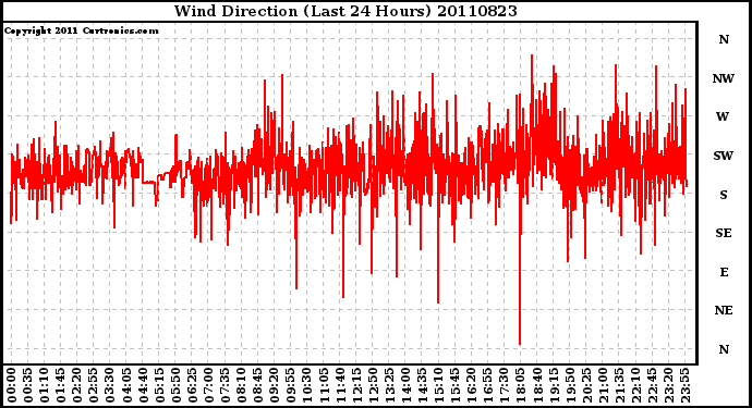 Milwaukee Weather Wind Direction (Last 24 Hours)