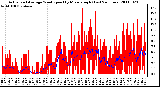 Milwaukee Weather Actual and Average Wind Speed by Minute mph (Last 24 Hours)