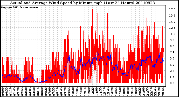 Milwaukee Weather Actual and Average Wind Speed by Minute mph (Last 24 Hours)