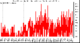 Milwaukee Weather Wind Speed by Minute mph (Last 24 Hours)