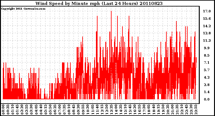 Milwaukee Weather Wind Speed by Minute mph (Last 24 Hours)