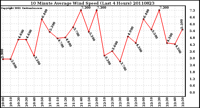 Milwaukee Weather 10 Minute Average Wind Speed (Last 4 Hours)