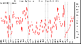 Milwaukee Weather Wind Speed by Minute mph (Last 1 Hour)