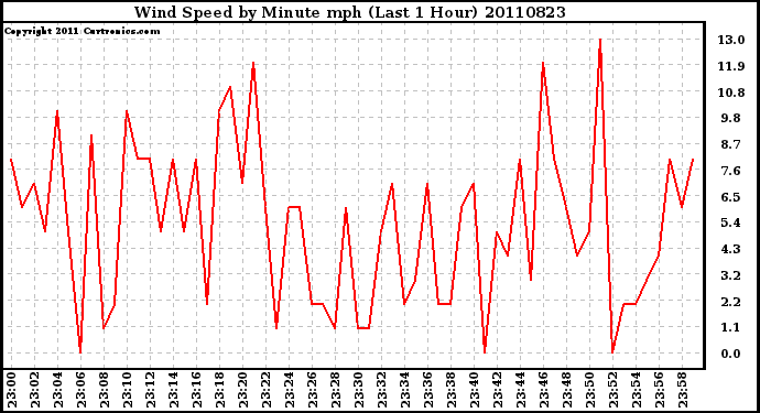 Milwaukee Weather Wind Speed by Minute mph (Last 1 Hour)