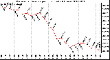 Milwaukee Weather Barometric Pressure per Hour (Last 24 Hours)