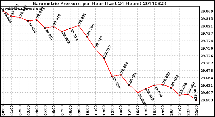 Milwaukee Weather Barometric Pressure per Hour (Last 24 Hours)